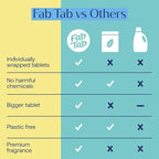 Fab Tab Laundry Detergent Tablets, Plant-Based Formula, Removes Tough Stains, Plastic-Free Alternative to Pods, All Washing Machines (30 Count, Unscented)