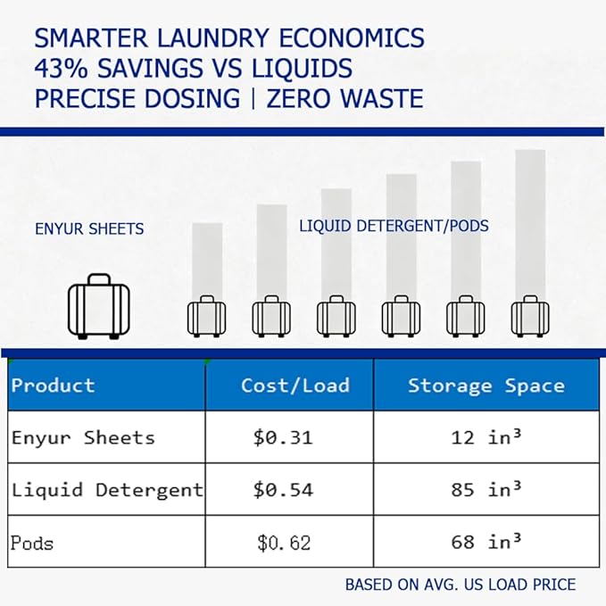 Fragrance-Free Laundry Sheets (32 Loads) - Ultra-Concentrated Travel Detergent in Compact Storage Box, 5-Second Dissolve, 2X Stain Removal, HE-Safe, TSA Approved Detergent Sheets