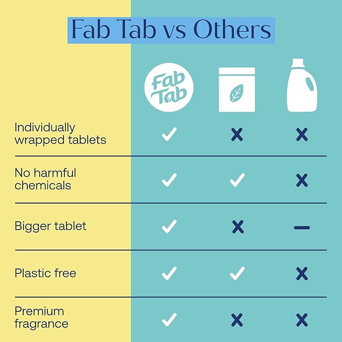 Fab Tab Bowl Cleaning Tablets - Drop-In Formula Removes Rust & Lime Buildup, Lemon Eucalyptus Scent, Septic System Compatible, Individually Wrapped