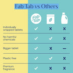 Fab Tab Bowl Cleaning Tablets - Drop-In Formula Removes Rust & Lime Buildup, Lemon Eucalyptus Scent, Septic System Compatible, Individually Wrapped