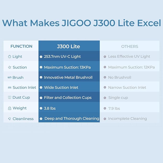 J300 Lite Mattress Vacuum Cleaner，Bed Vacuum Cleaner with Dust Sensor with 253.7nm UV-C Light，Ultrasonic and High Heating Multifunctional Handheld Vacuums for Bed, Sofa, Couch （Corded）