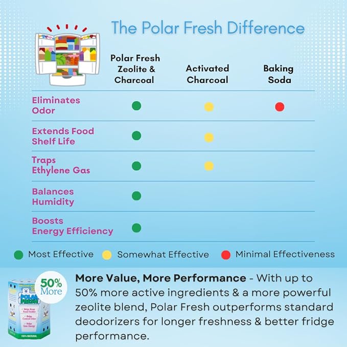 All-in-1 Refrigerator Deodorizer & Produce Saver by Polar Fresh – Fridge Odor Eliminator, Ethylene Gas Absorber, Fridge Moisture Absorber & Efficiency Booster; Surpasses Baking Soda & Charcoal