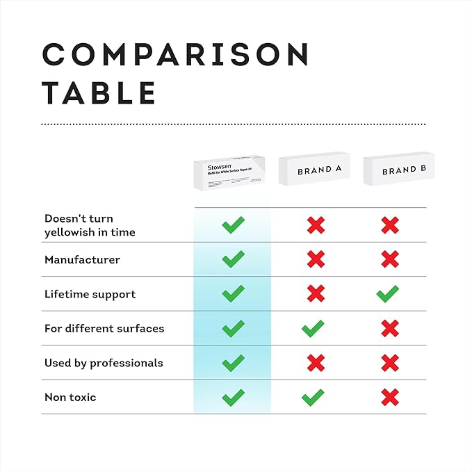 Refill for White Surface Repair Kit - Fix Chips & Defects in Minutes | Restore Tiles Bathroom Fixtures and Countertops with Ease | for Porcelain Fiberglass Corian Acrylic Ceramic Enameled and More