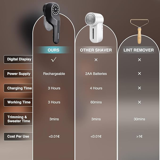 Fabric Shaver and Lint Remover with 2 Extra Blades, Led Digital Display Fabric Shaver for Furniture, 2 Speeds Powerful Ball Remover for Clothes Sweater Sofa Carpet