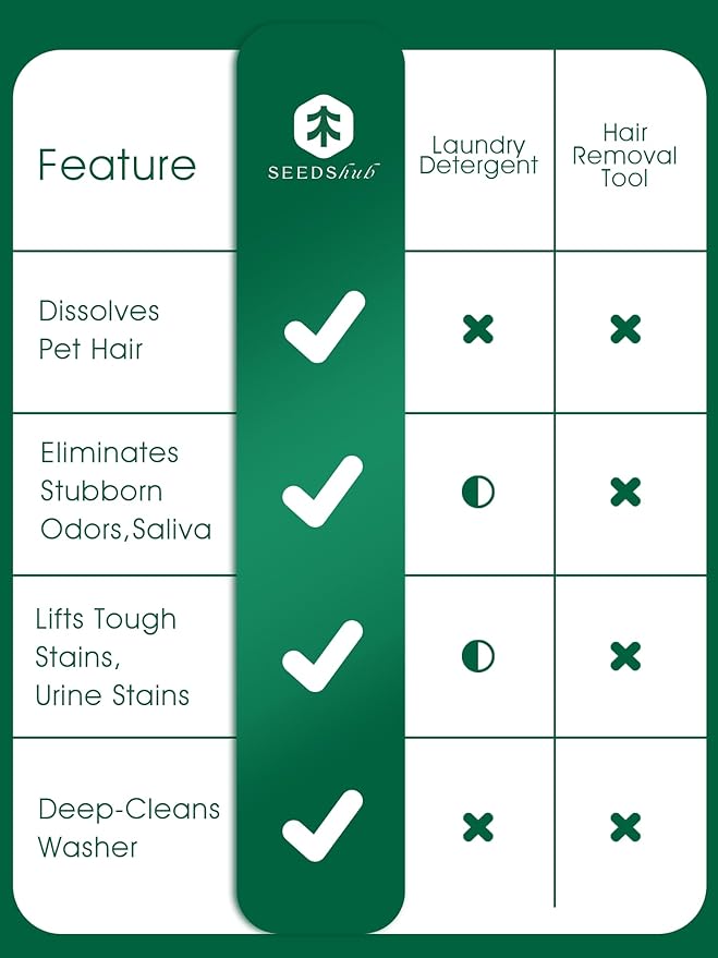 Pet Hair Remover for Laundry - Dog & Cat, 96.7% Hair Dissolution, Detergent + Stain Remover, 6-Month Supply, HE/Top/Front-Load Compatible, Removes Residue & Odors, Septic Safe