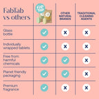 Fab Tab Tablet Cleaner, Multi-Purpose & Bathrom Cleaner for Eco-Concious Cleaning, Non Harmful & Chemical-Free Formula, Convenient Refills with 2 Glass Bottles, Luxury Hotel Scent (6 Refill Tablets)