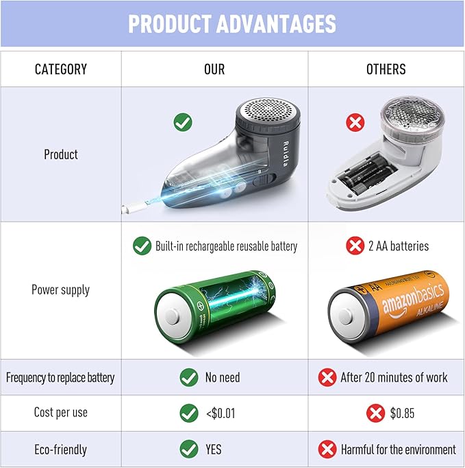 Ruidla Fabric Shaver Defuzzer, Electric Lint Remover, Rechargeable Sweater Shaver with Stainless Steel 3-Leaf Blades, Dual Protection, Removable Bin, Easy Remove Fuzz, Lint, Pills, Bobbles
