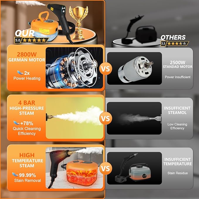 15-IN-1 Handheld Steam Cleaner【2800W Powerful Motor】【6 Level Pressure Steam - 4 BAR High Pressure】with Handle Control Button Cleaner for Home, Car, Kitchen - Orange
