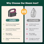 Newbealer Smart Steam Iron for Clothes - 1200W Professional-Grade Turbocharged 3 Steam & 3 Dry Heat Modes, 45s Heat-Up, 6oz Tank, Auto-Off, Nonstick Ceramic Soleplate for Home, RV & Hotel (Ash Pink)