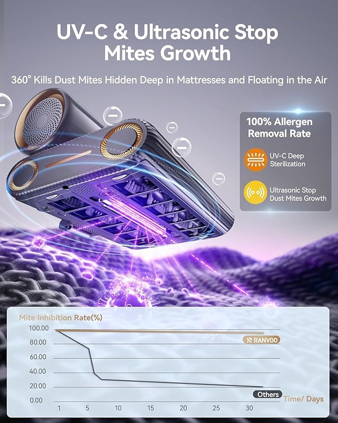 PureMatt Pro 35Kpa Max Suction AI Mattress Vacuum [100% Allergen, Dust Mite & Pet Hair Removal] Bed Vacuum Cleaner with UV Lights, Ultrasonic, HEPA Filter & Sensor, for Bed, Couch, Sofa, Corded, Gray