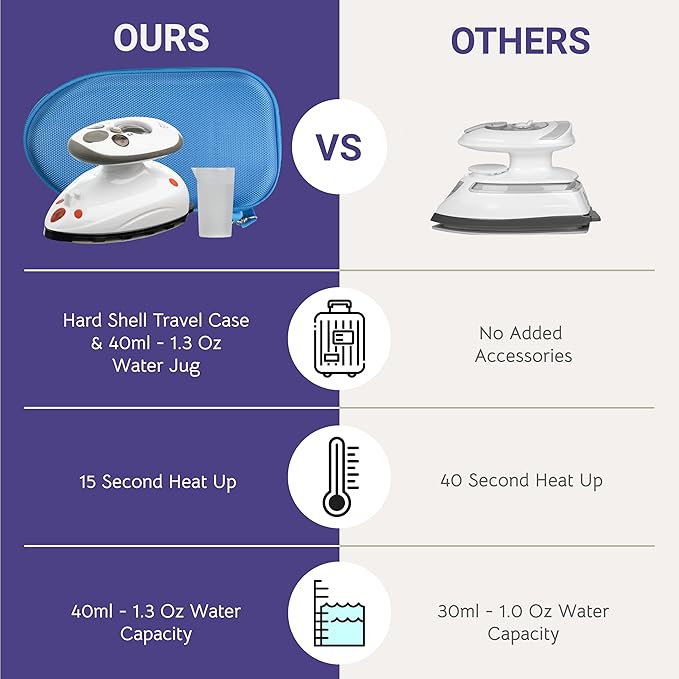 The Quilted Bear Mini Steam Iron - Lightweight Mini Travel Iron for Effortless Quilting & Wrinkle-Free Clothes with Hard Shell Case - Travel Steamer Craft Press for Clothes & Crafts (Blue)