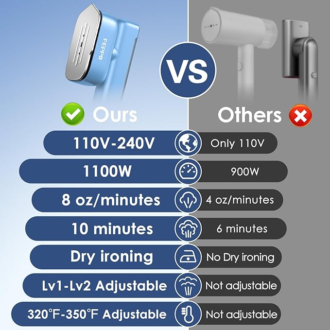 FEPPO Travel Steamer for Clothes, 110-240V Dual Voltage Portable Steamer & Iron 2 in 1, Fast Heat Up, 1100W Powerful Garment Steamer, Large Ceramic Heat Panel for Home & Global & Europe Traveling