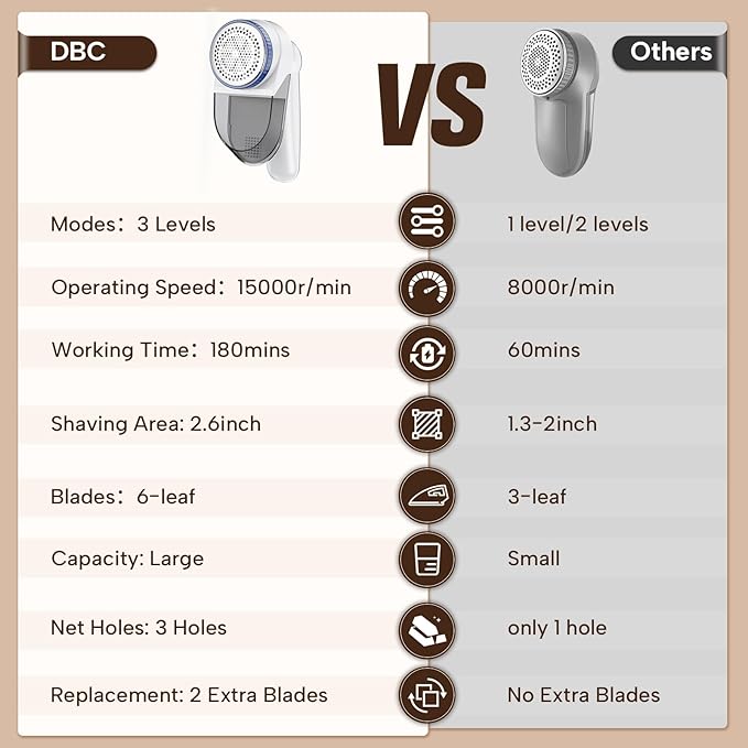 DBC Fabric Shaver with 15000r/Min Powerful Motor, LED Display, 3-Speeds, 6-Leaf Blades, Large Shaving Head Lint Remover for Clothes, Lint Ball, Furniture, Fuzz - Pink & White