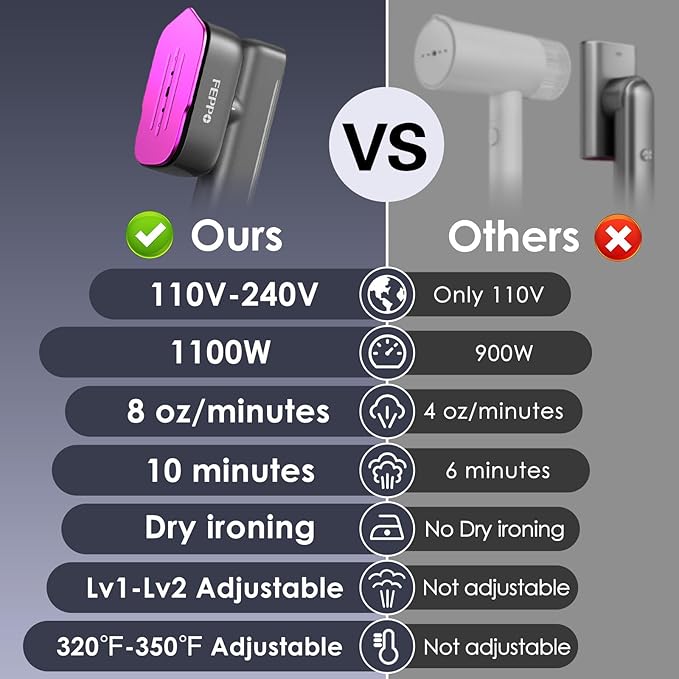 FEPPO Travel Steamer for Clothes, 110-240V Dual Voltage Portable Steamer & Iron 2 in 1, Fast Heat Up, 1100W Powerful Garment Steamer, Large Ceramic Heat Panel for Home & Global & Europe Traveling