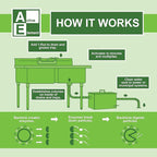 Drain and Grease Trap Maintainer- 2 Gallon (Contains 256 Treatments) - Biological Formula -Breaks Down Fats Oils and Grease - Grease Traps, Drain, Septic Systems and Sewers - Deodorizer