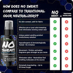 NO SWEAT! Ultra Long Lasting Sweat and Body Odor Protection, 98% Natural Ingredients, Hypoallergenic & Clinically Tested, Alcohol-Free & Fabric Safe, 20x Longer Duration, Created from Science (50mL)