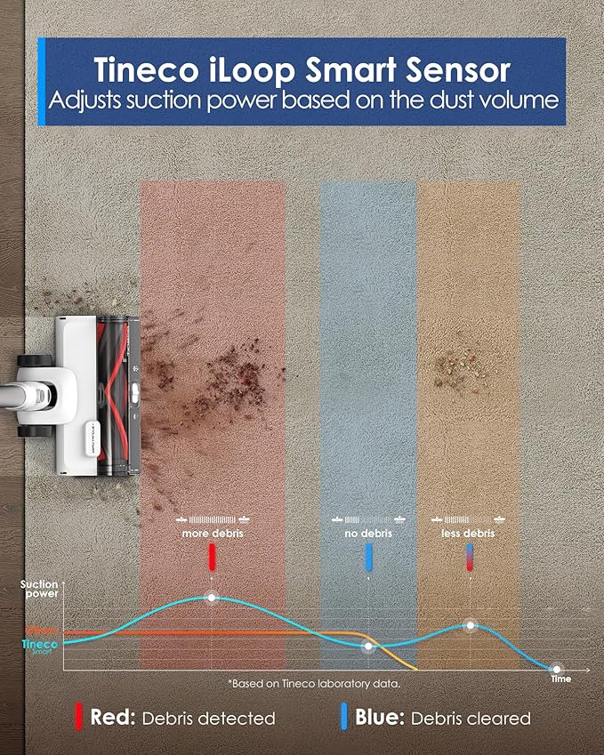 Tineco Pure ONE Station 5 Cordless Smart Vacuum with 2.5L Auto Dust Base, Full-Path Self-Cleaning, 175W Suction, ZeroTangle Tech, iLoop Smart Sensor, Suitbale for Hard Floor & Carpet